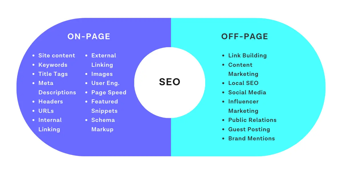 On-Page SEO vs. Off-Page SEO: The Ultimate Guide by Dubai’s Top SEO Experts